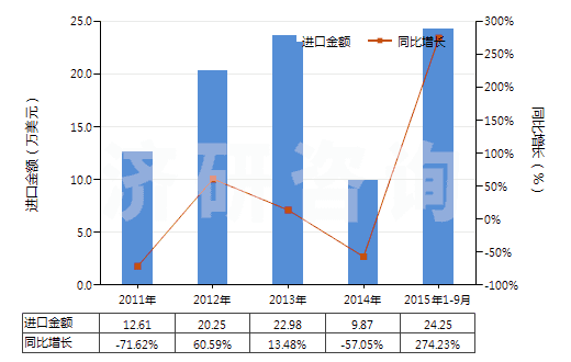 2011-2015年9月中國其他鉬酸鹽(HS28417090)進(jìn)口總額及增速統(tǒng)計(jì) 2011-2015年9月中國其他鉬酸鹽(HS28417090)進(jìn)口總額及增速統(tǒng)計(jì)